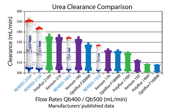 REXEED SX Series Dialyzers Urea Comparison