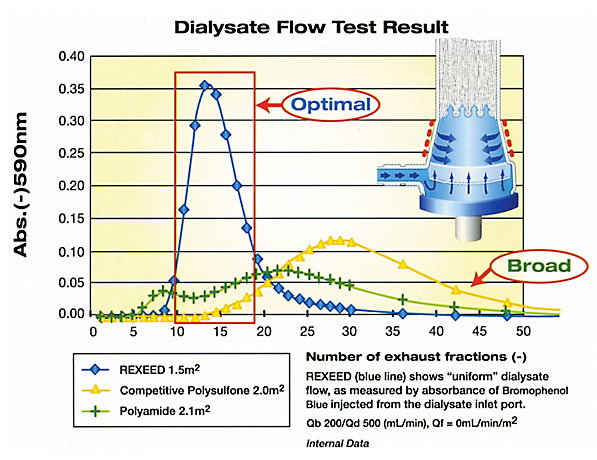 REXEED S Dialysate Flow Test